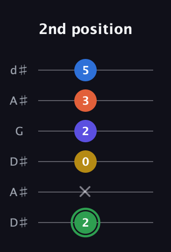 F Augmented 7th Sharp 9th guitar tab — 2nd position (2 x 0 2 3 5) in Open D Tuning (DADF♯AD) · Capo 1