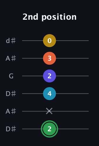F Augmented 9th Sharp 13th guitar tab — 2nd position (2 x 4 2 3 0) in Open D Tuning (DADF♯AD) · Capo 1
