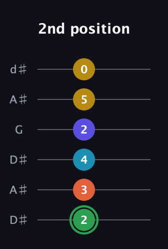 F Augmented 9th Sharp 13th guitar tab — 2nd position (2 3 4 2 5 0) in Open D Tuning (DADF♯AD) · Capo 1