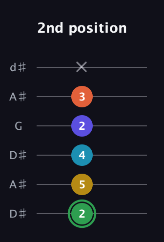 F Augmented 9th Sharp 13th guitar tab — 2nd position (2 5 4 2 3 x) in Open D Tuning (DADF♯AD) · Capo 1