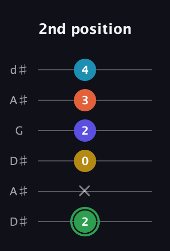 F Augmented 9th Sharp 13th guitar tab — 2nd position (2 x 0 2 3 4) in Open D Tuning (DADF♯AD) · Capo 1