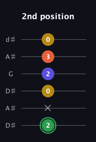 F Augmented Sharp 13th guitar tab — 2nd position (2 x 0 2 3 0) in Open D Tuning (DADF♯AD) · Capo 1