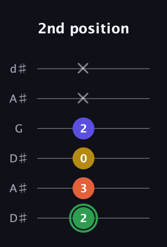 F Augmented Sharp 13th guitar tab — 2nd position (2 3 0 2 x x) in Open D Tuning (DADF♯AD) · Capo 1