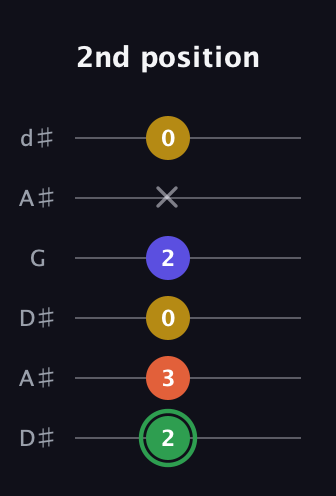 F Augmented Sharp 13th guitar tab — 2nd position (2 3 0 2 x 0) in Open D Tuning (DADF♯AD) · Capo 1
