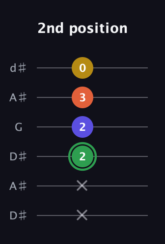 F Augmented Sharp 13th guitar tab — 2nd position (x x 2 2 3 0) in Open D Tuning (DADF♯AD) · Capo 1