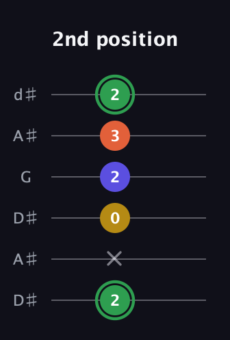 F Augmented Sharp 13th guitar tab — 2nd position (2 x 0 2 3 2) in Open D Tuning (DADF♯AD) · Capo 1
