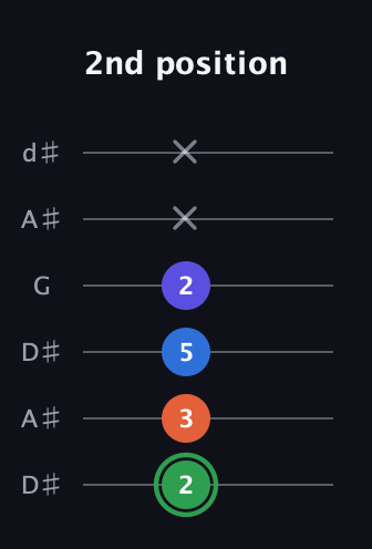 F Augmented Sharp 9th guitar tab — 2nd position (2 3 5 2 x x) in Open D Tuning (DADF♯AD) · Capo 1