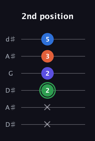 F Augmented Sharp 9th guitar tab — 2nd position (x x 2 2 3 5) in Open D Tuning (DADF♯AD) · Capo 1