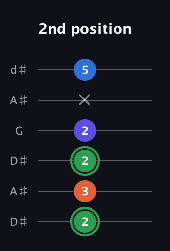F Augmented Sharp 9th guitar tab — 2nd position (2 3 2 2 x 5) in Open D Tuning (DADF♯AD) · Capo 1