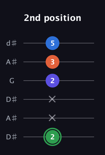 F Augmented Sharp 9th guitar tab — 2nd position (2 x x 2 3 5) in Open D Tuning (DADF♯AD) · Capo 1