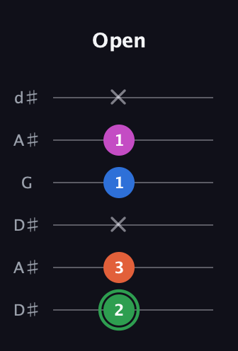 F Diminished Sharp 5th guitar tab — Open (2 3 x 1 1 x) in Open D Tuning (DADF♯AD) · Capo 1