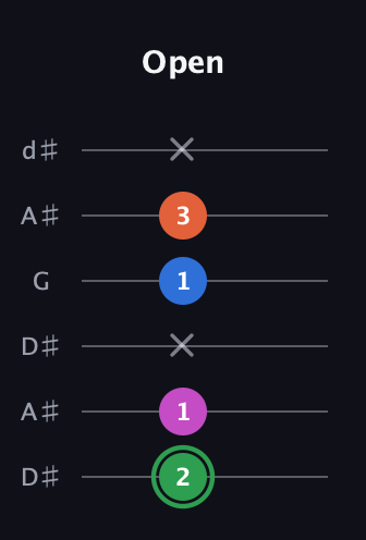 F Diminished Sharp 5th guitar tab — Open (2 1 x 1 3 x) in Open D Tuning (DADF♯AD) · Capo 1