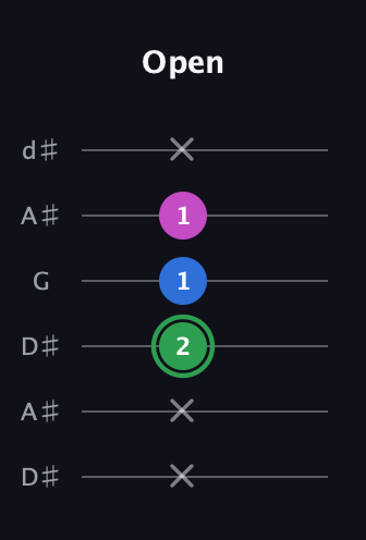 F Diminished Sharp 9th guitar tab — Open (x x 2 1 1 x) in Open D Tuning (DADF♯AD) · Capo 1