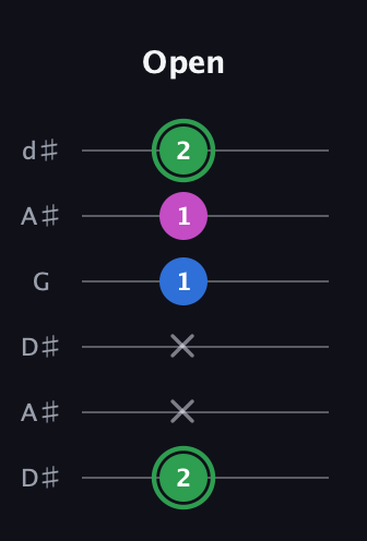 F Diminished Sharp 9th guitar tab — Open (2 x x 1 1 2) in Open D Tuning (DADF♯AD) · Capo 1