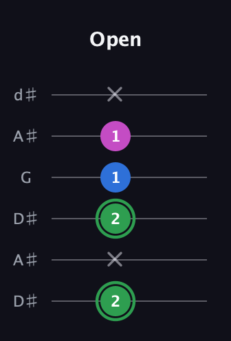 F Diminished Sharp 9th guitar tab — Open (2 x 2 1 1 x) in Open D Tuning (DADF♯AD) · Capo 1