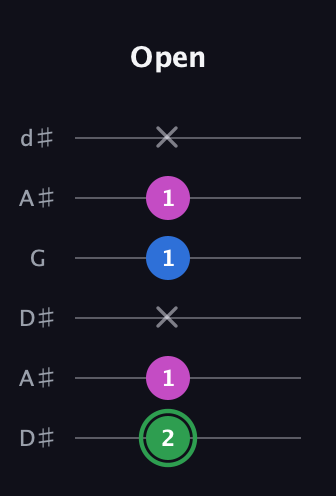 F Diminished Sharp 9th guitar tab — Open (2 1 x 1 1 x) in Open D Tuning (DADF♯AD) · Capo 1