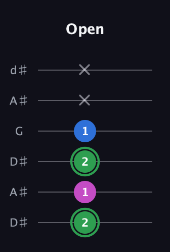 F Diminished Sharp 9th guitar tab — Open (2 1 2 1 x x) in Open D Tuning (DADF♯AD) · Capo 1