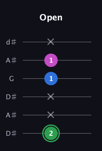 F Diminished Sharp 9th guitar tab — Open (2 x x 1 1 x) in Open D Tuning (DADF♯AD) · Capo 1