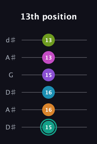 F♯ Augmented 11th Flat 9th guitar tab — 13th position (15 16 16 15 13 13) in Open D Tuning (DADF♯AD) · Capo 1