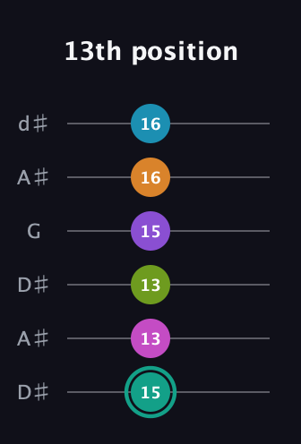 F♯ Augmented 11th Flat 9th guitar tab — 13th position (15 13 13 15 16 16) in Open D Tuning (DADF♯AD) · Capo 1
