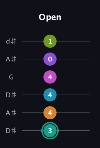 F♯ Augmented 11th Flat 9th guitar tab — Open (3 4 4 4 0 1) in Open D Tuning (DADF♯AD) · Capo 1