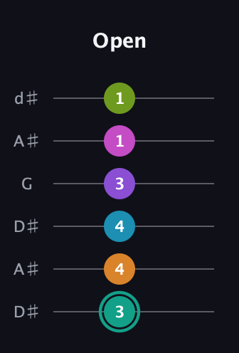 F♯ Augmented 11th Flat 9th guitar tab — Open (3 4 4 3 1 1) in Open D Tuning (DADF♯AD) · Capo 1