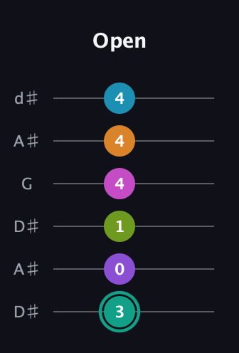 F♯ Augmented 11th Flat 9th guitar tab — Open (3 0 1 4 4 4) in Open D Tuning (DADF♯AD) · Capo 1