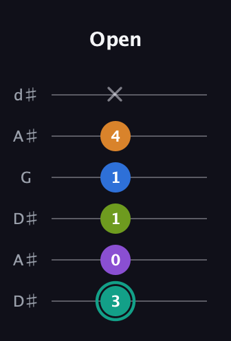 F♯ Augmented 7th Added 2nd guitar tab — Open (3 0 1 1 4 x) in Open D Tuning (DADF♯AD) · Capo 1