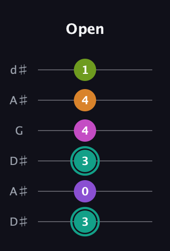 F♯ Augmented 7th Added 4th guitar tab — Open (3 0 3 4 4 1) in Open D Tuning (DADF♯AD) · Capo 1