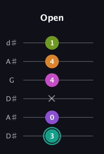 F♯ Augmented 7th Added 4th guitar tab — Open (3 0 x 4 4 1) in Open D Tuning (DADF♯AD) · Capo 1