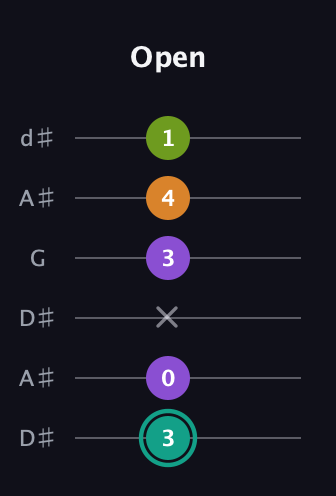 F♯ Augmented 7th Flat 13th guitar tab — Open (3 0 x 3 4 1) in Open D Tuning (DADF♯AD) · Capo 1