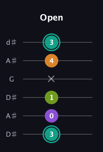 F♯ Augmented 7th Flat 13th guitar tab — Open (3 0 1 x 4 3) in Open D Tuning (DADF♯AD) · Capo 1
