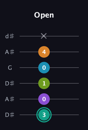 F♯ Augmented 7th Flat 9th guitar tab — Open (3 0 1 0 4 x) in Open D Tuning (DADF♯AD) · Capo 1