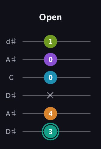 F♯ Augmented 7th Flat 9th guitar tab — Open (3 4 x 0 0 1) in Open D Tuning (DADF♯AD) · Capo 1
