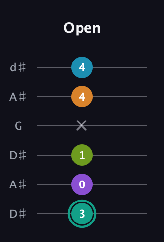F♯ Augmented 7th Flat 9th guitar tab — Open (3 0 1 x 4 4) in Open D Tuning (DADF♯AD) · Capo 1