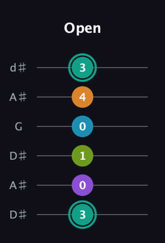 F♯ Augmented 7th Flat 9th guitar tab — Open (3 0 1 0 4 3) in Open D Tuning (DADF♯AD) · Capo 1