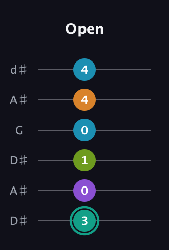 F♯ Augmented 7th Flat 9th guitar tab — Open (3 0 1 0 4 4) in Open D Tuning (DADF♯AD) · Capo 1