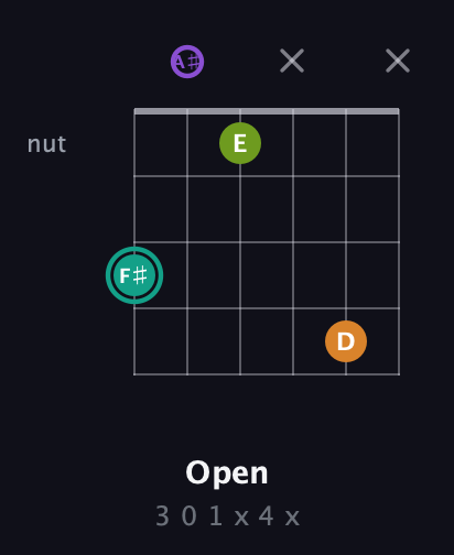 F♯ Augmented 7th Sharp 13th guitar chord — Open (3 0 1 x 4 x) fretboard diagram in Open D Tuning (DADF♯AD) · Capo 1