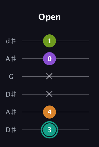F♯ Augmented 7th Sharp 13th guitar tab — Open (3 4 x x 0 1) in Open D Tuning (DADF♯AD) · Capo 1