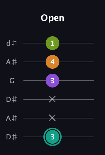 F♯ Augmented 7th Sharp 13th guitar tab — Open (3 x x 3 4 1) in Open D Tuning (DADF♯AD) · Capo 1