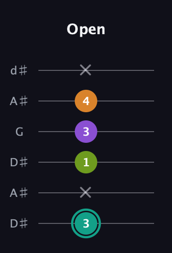 F♯ Augmented 7th Sharp 13th guitar tab — Open (3 x 1 3 4 x) in Open D Tuning (DADF♯AD) · Capo 1