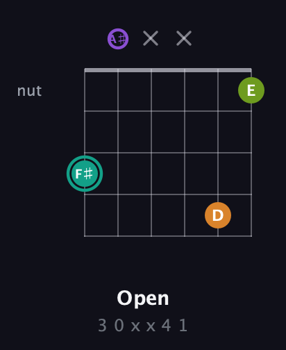 F♯ Augmented 7th Sharp 13th guitar chord — Open (3 0 x x 4 1) fretboard diagram in Open D Tuning (DADF♯AD) · Capo 1