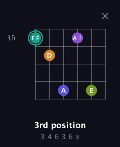 F♯ Augmented 7th Sharp 9th guitar chord — 3rd position (3 4 6 3 6 x) fretboard diagram in Open D Tuning (DADF♯AD) · Capo 1