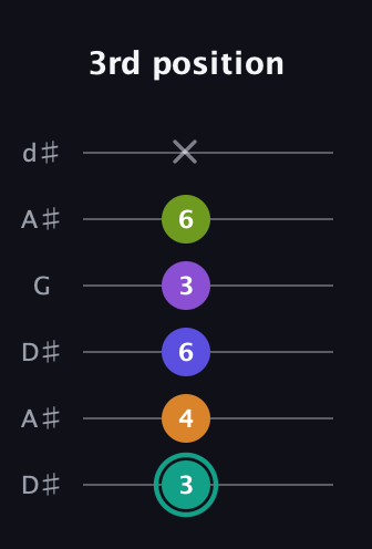 F♯ Augmented 7th Sharp 9th guitar tab — 3rd position (3 4 6 3 6 x) in Open D Tuning (DADF♯AD) · Capo 1