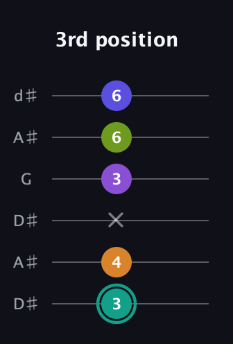 F♯ Augmented 7th Sharp 9th guitar tab — 3rd position (3 4 x 3 6 6) in Open D Tuning (DADF♯AD) · Capo 1