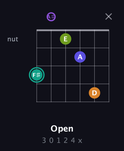F♯ Augmented 7th Sharp 9th guitar chord — Open (3 0 1 2 4 x) fretboard diagram in Open D Tuning (DADF♯AD) · Capo 1