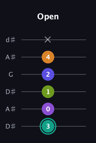 F♯ Augmented 7th Sharp 9th guitar tab — Open (3 0 1 2 4 x) in Open D Tuning (DADF♯AD) · Capo 1