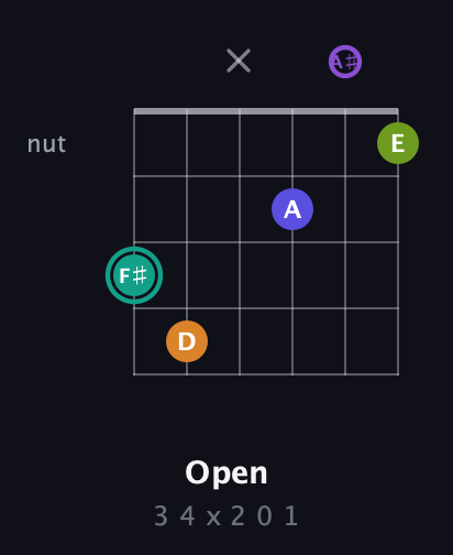 F♯ Augmented 7th Sharp 9th guitar chord — Open (3 4 x 2 0 1) fretboard diagram in Open D Tuning (DADF♯AD) · Capo 1