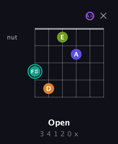 F♯ Augmented 7th Sharp 9th guitar chord — Open (3 4 1 2 0 x) fretboard diagram in Open D Tuning (DADF♯AD) · Capo 1