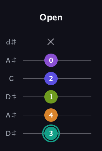 F♯ Augmented 7th Sharp 9th guitar tab — Open (3 4 1 2 0 x) in Open D Tuning (DADF♯AD) · Capo 1